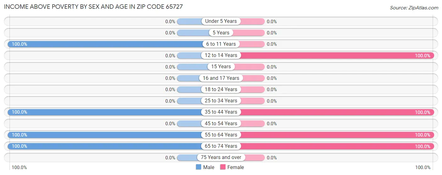 Income Above Poverty by Sex and Age in Zip Code 65727