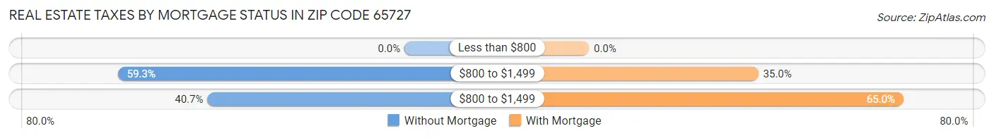 Real Estate Taxes by Mortgage Status in Zip Code 65727