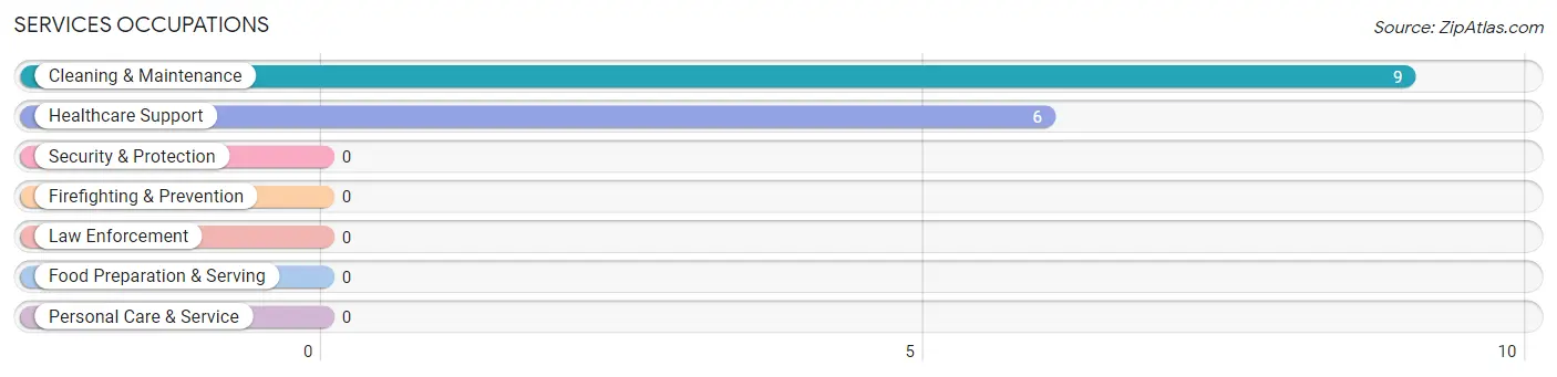 Services Occupations in Zip Code 65727