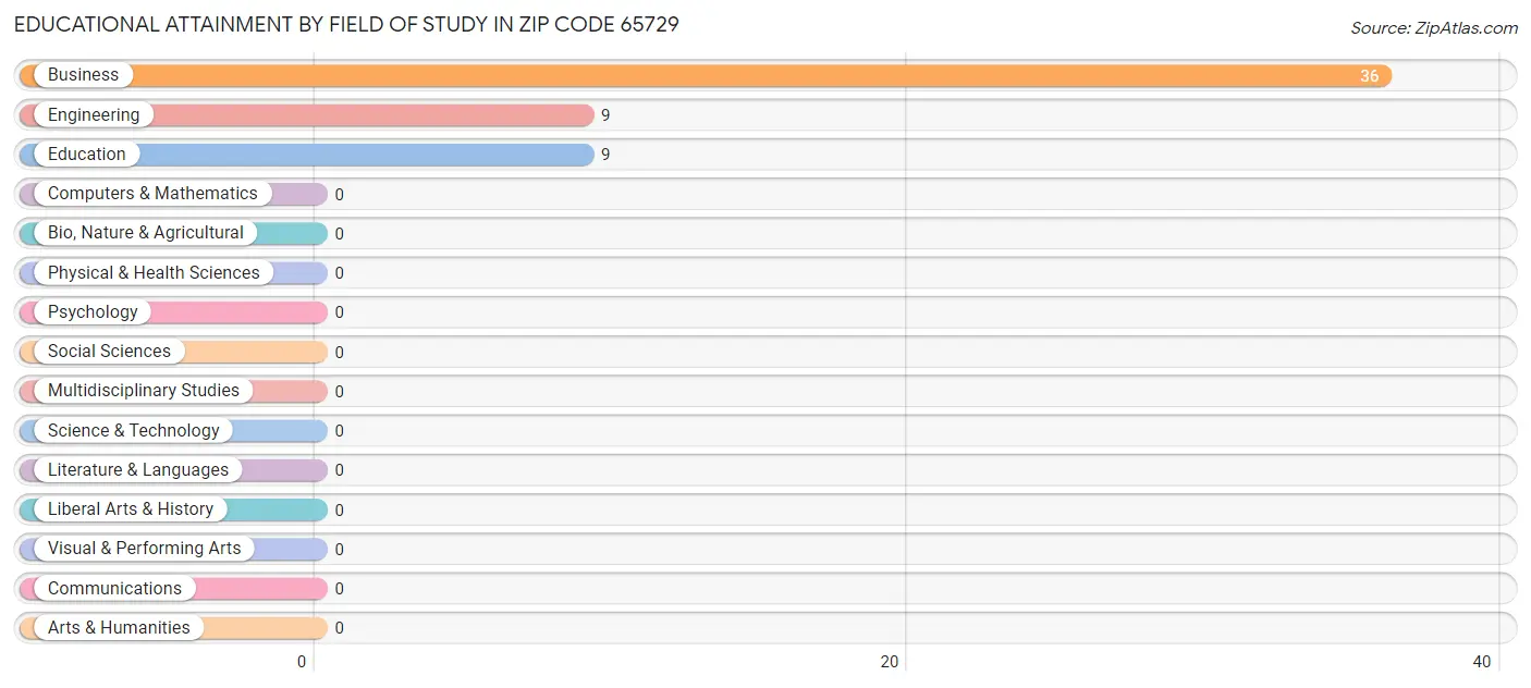 Educational Attainment by Field of Study in Zip Code 65729