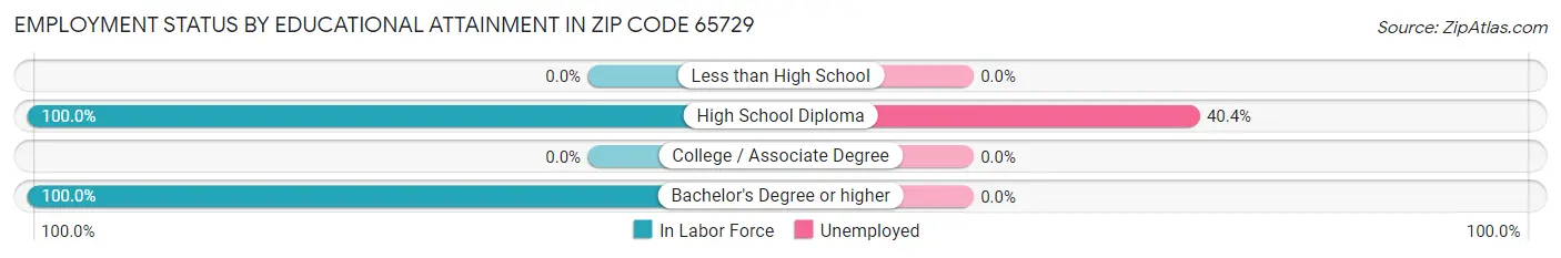 Employment Status by Educational Attainment in Zip Code 65729