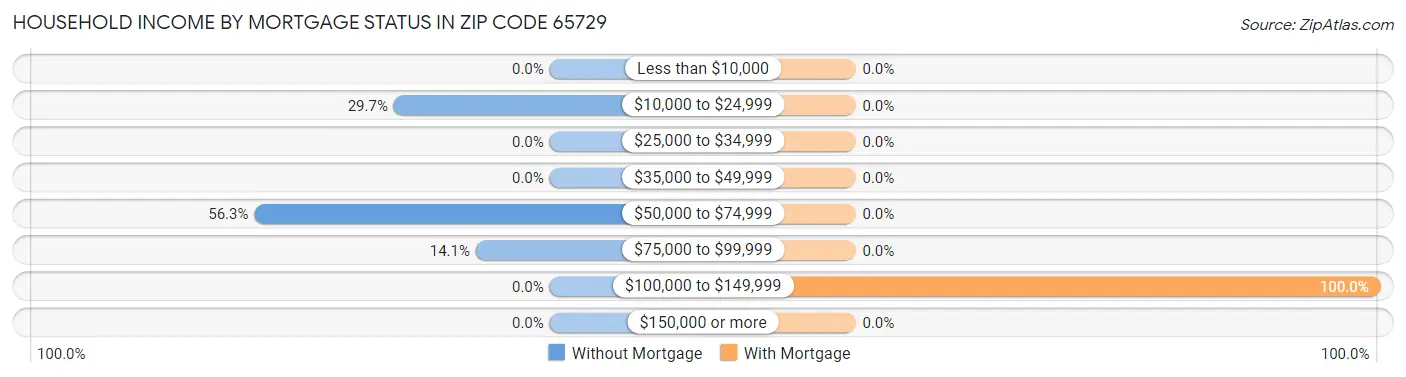 Household Income by Mortgage Status in Zip Code 65729