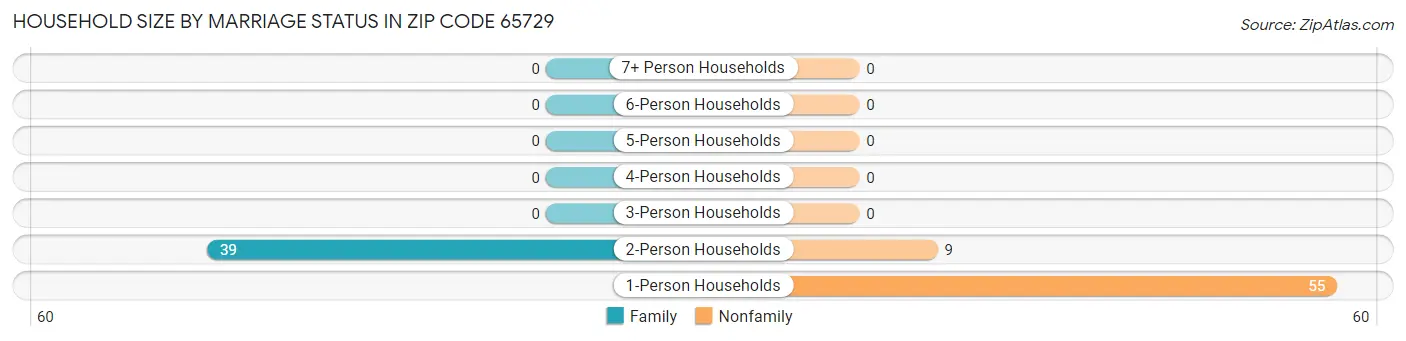 Household Size by Marriage Status in Zip Code 65729