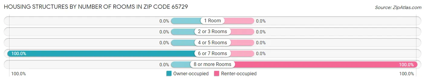 Housing Structures by Number of Rooms in Zip Code 65729