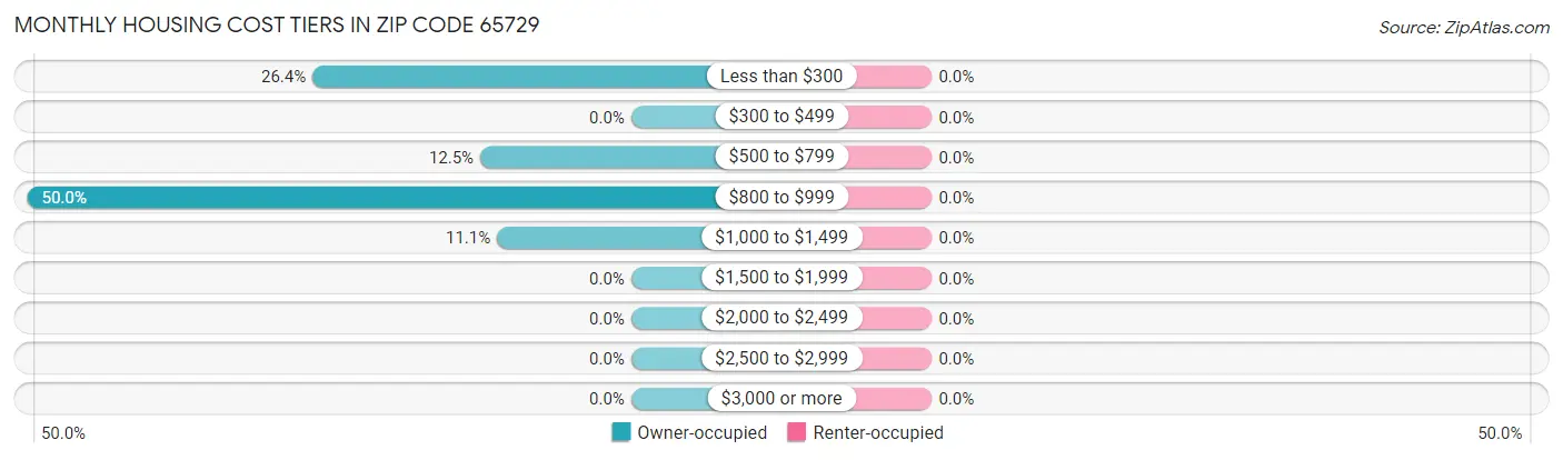 Monthly Housing Cost Tiers in Zip Code 65729