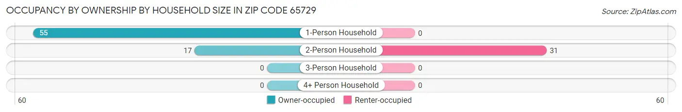 Occupancy by Ownership by Household Size in Zip Code 65729