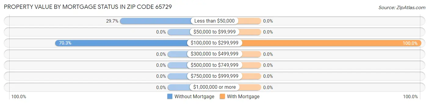 Property Value by Mortgage Status in Zip Code 65729