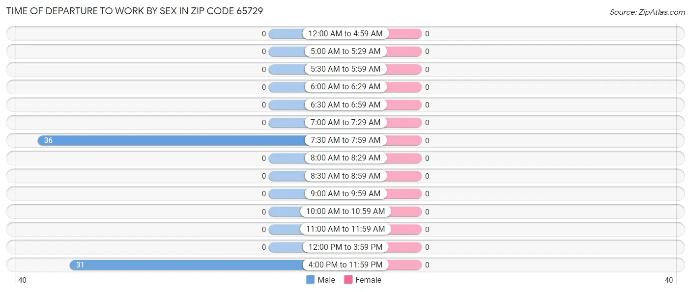 Time of Departure to Work by Sex in Zip Code 65729