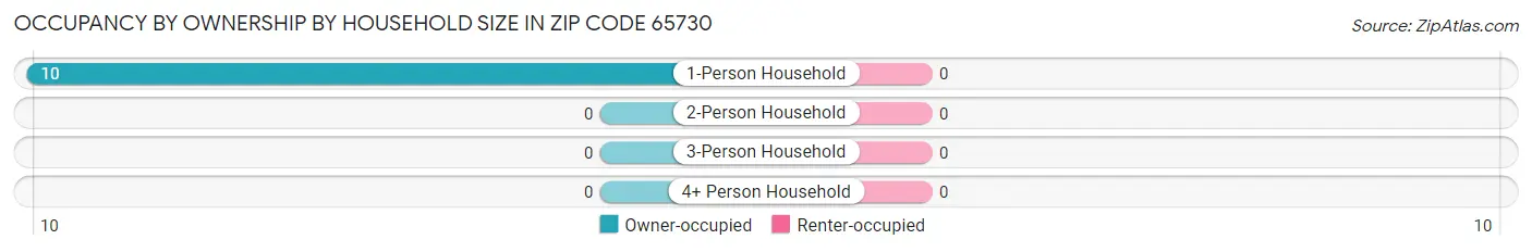 Occupancy by Ownership by Household Size in Zip Code 65730