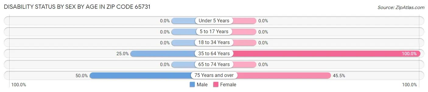 Disability Status by Sex by Age in Zip Code 65731