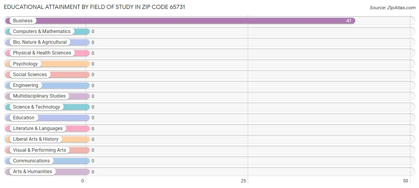 Educational Attainment by Field of Study in Zip Code 65731