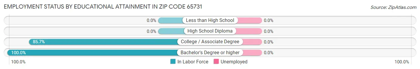 Employment Status by Educational Attainment in Zip Code 65731