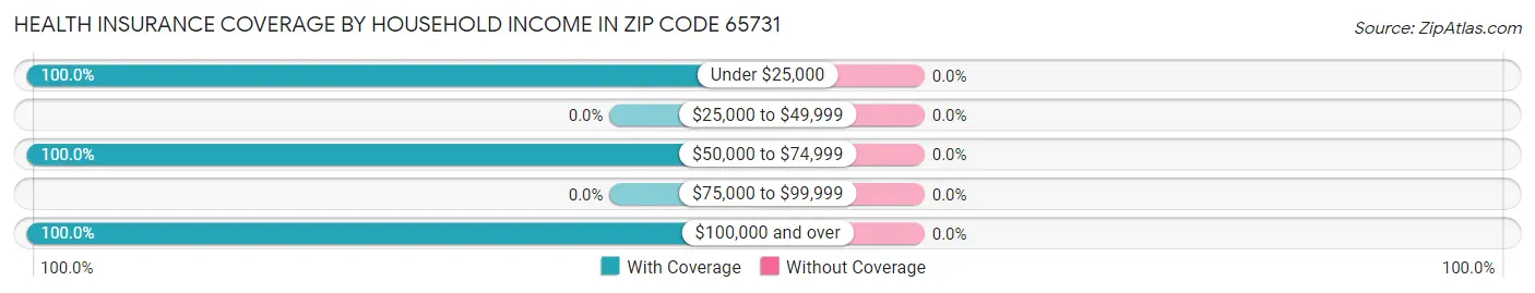 Health Insurance Coverage by Household Income in Zip Code 65731