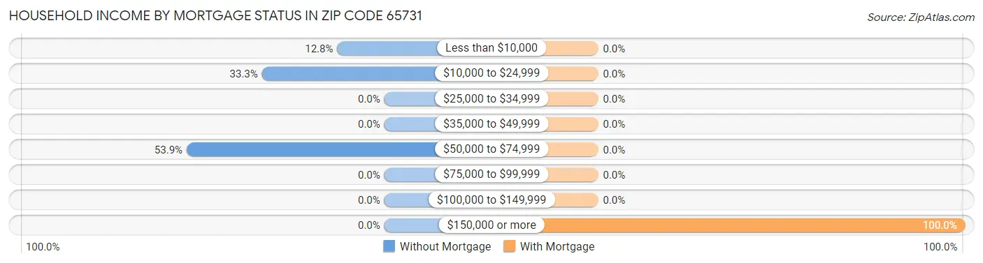 Household Income by Mortgage Status in Zip Code 65731