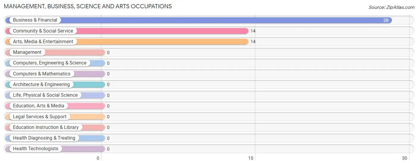 Management, Business, Science and Arts Occupations in Zip Code 65731