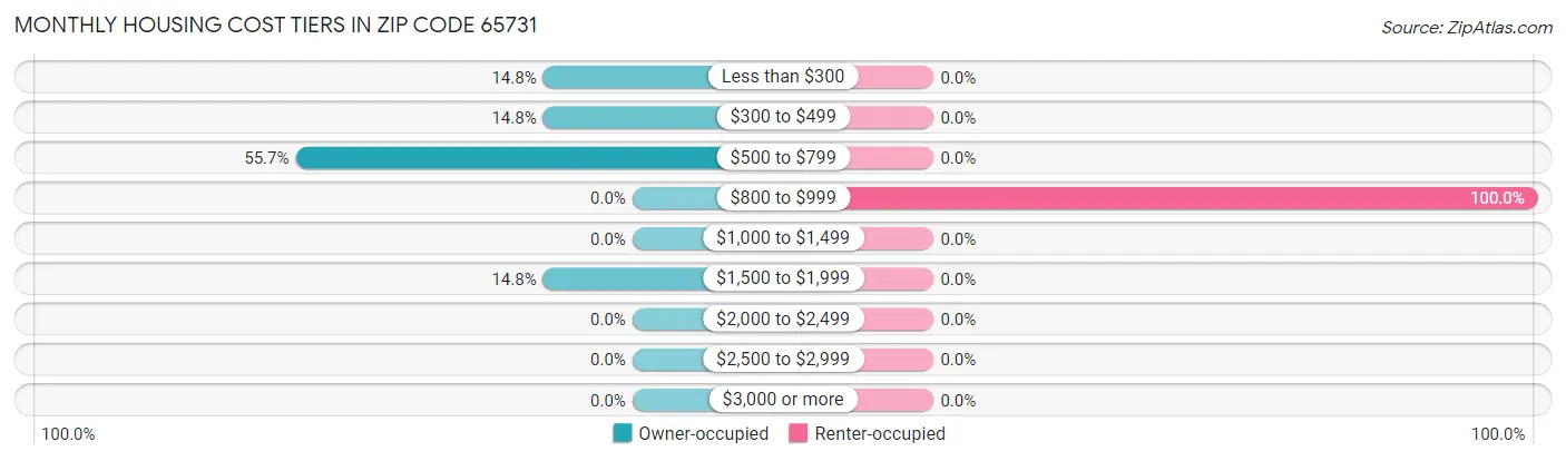 Monthly Housing Cost Tiers in Zip Code 65731