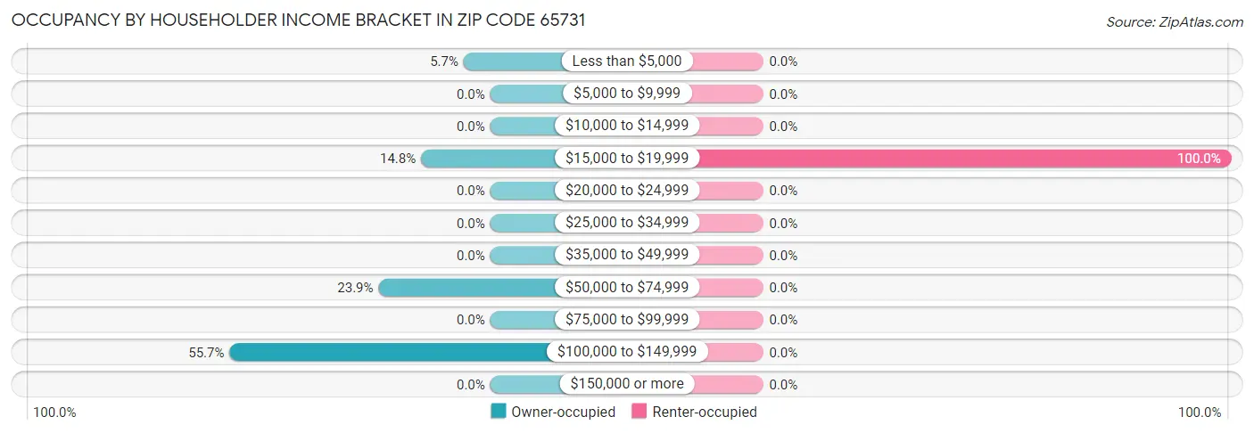Occupancy by Householder Income Bracket in Zip Code 65731