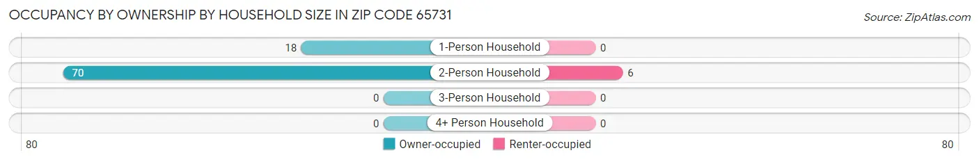 Occupancy by Ownership by Household Size in Zip Code 65731