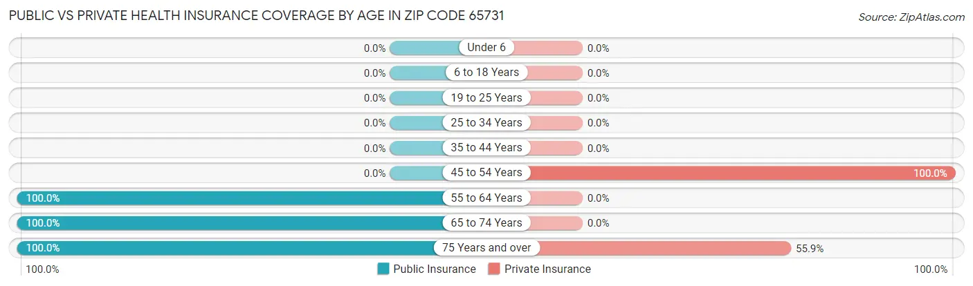Public vs Private Health Insurance Coverage by Age in Zip Code 65731
