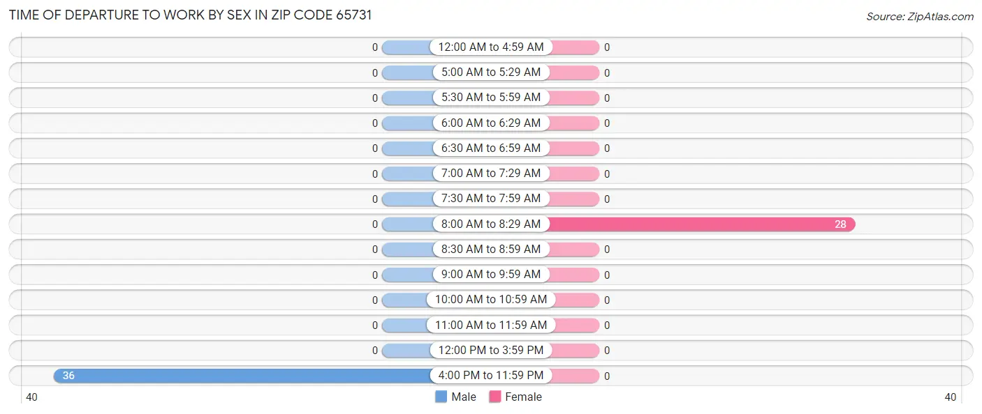 Time of Departure to Work by Sex in Zip Code 65731