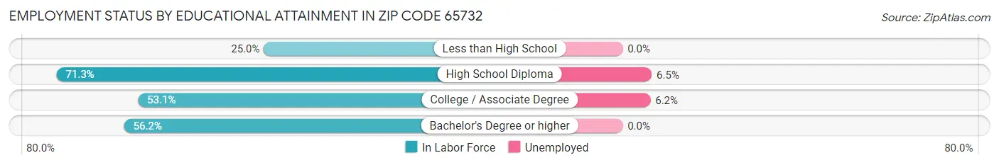 Employment Status by Educational Attainment in Zip Code 65732