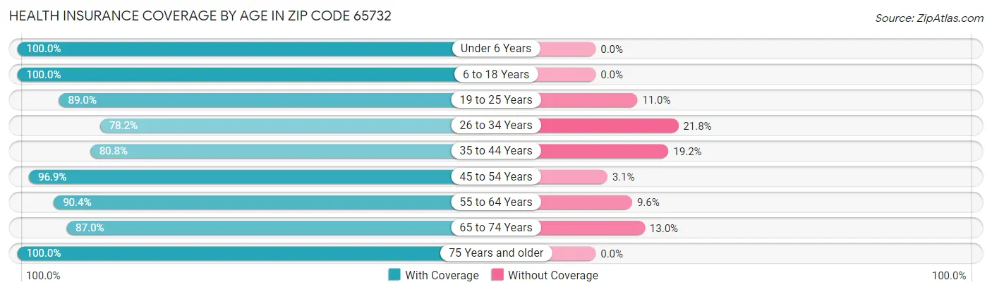 Health Insurance Coverage by Age in Zip Code 65732