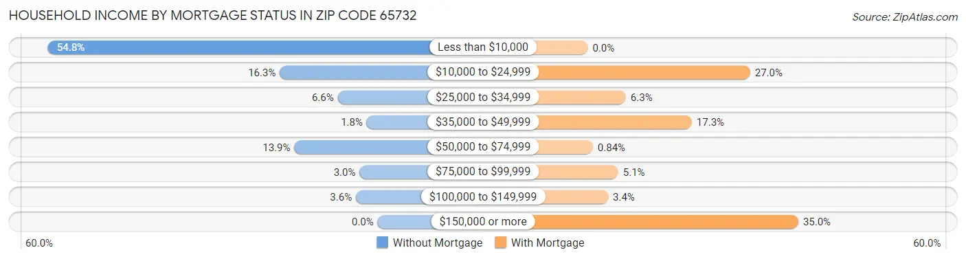 Household Income by Mortgage Status in Zip Code 65732
