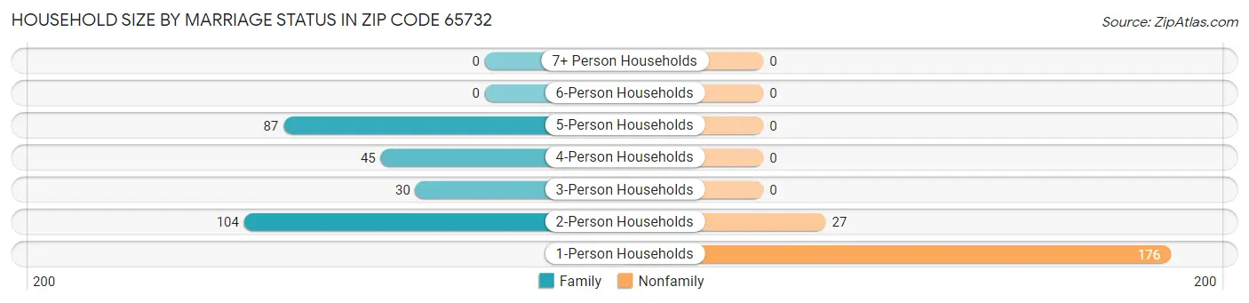 Household Size by Marriage Status in Zip Code 65732