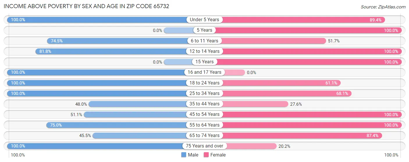 Income Above Poverty by Sex and Age in Zip Code 65732