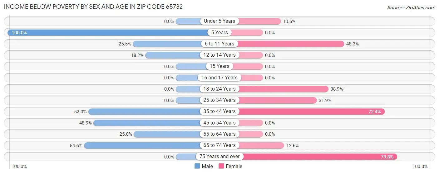 Income Below Poverty by Sex and Age in Zip Code 65732