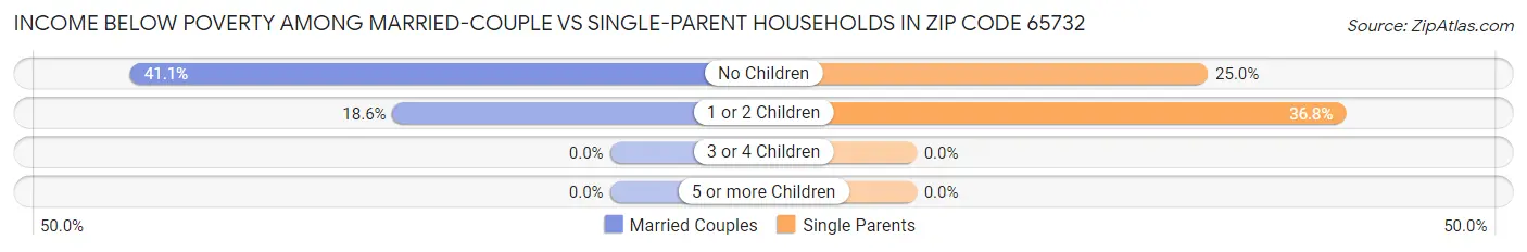 Income Below Poverty Among Married-Couple vs Single-Parent Households in Zip Code 65732