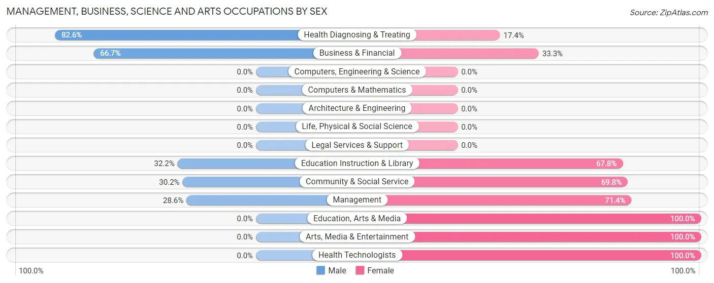 Management, Business, Science and Arts Occupations by Sex in Zip Code 65732