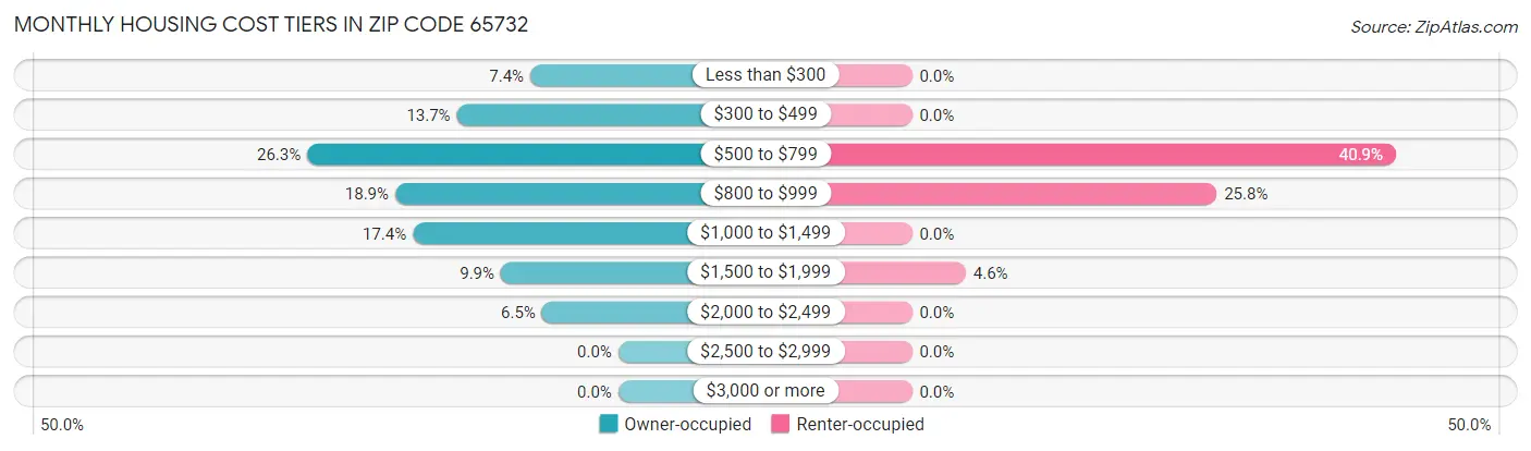 Monthly Housing Cost Tiers in Zip Code 65732