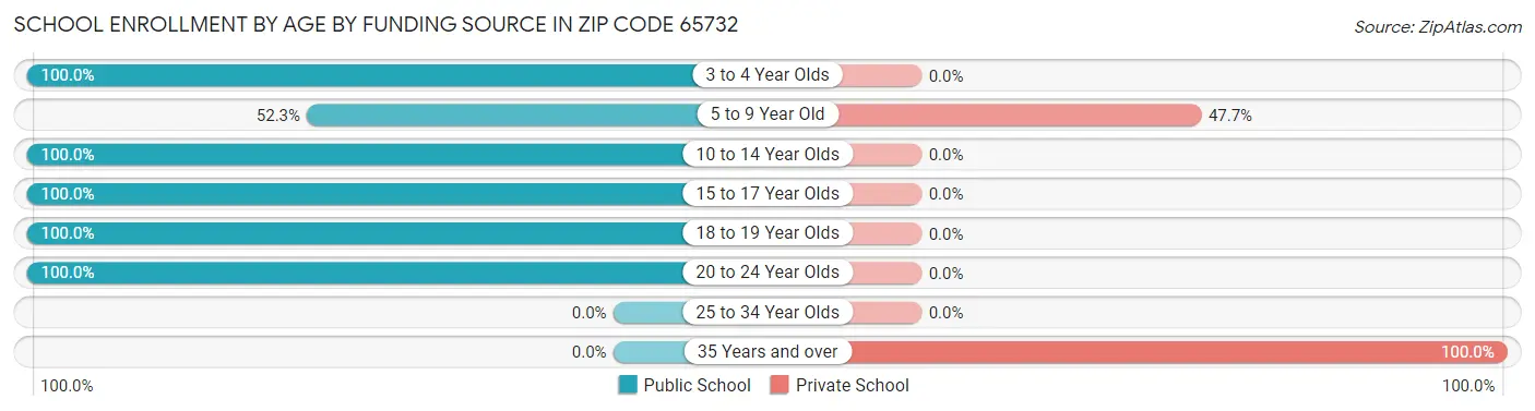 School Enrollment by Age by Funding Source in Zip Code 65732