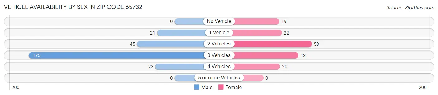 Vehicle Availability by Sex in Zip Code 65732