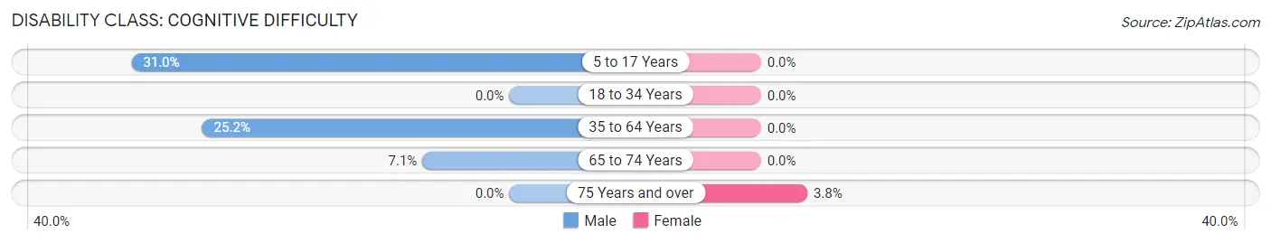 Disability in Zip Code 65733: <span>Cognitive Difficulty</span>