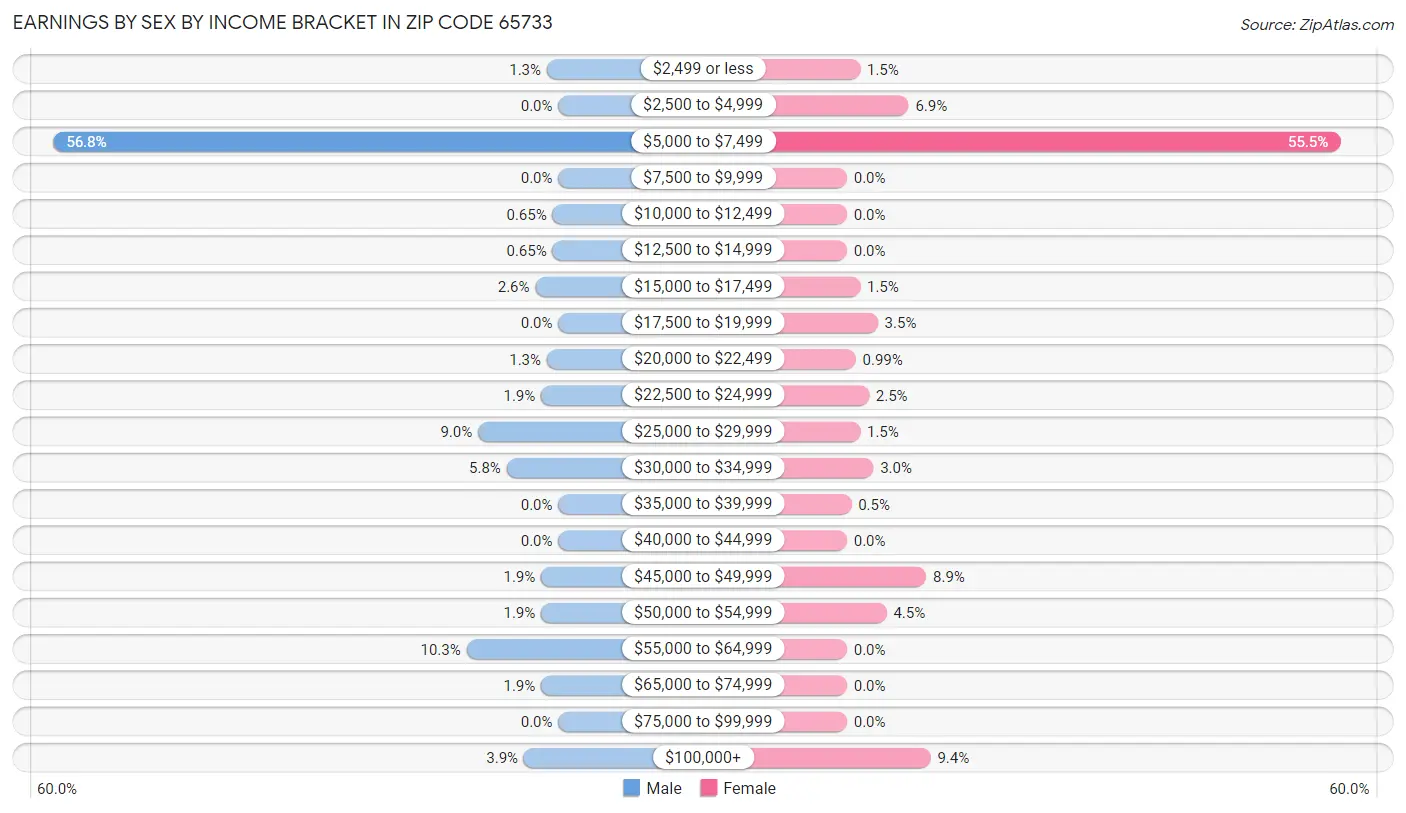 Earnings by Sex by Income Bracket in Zip Code 65733