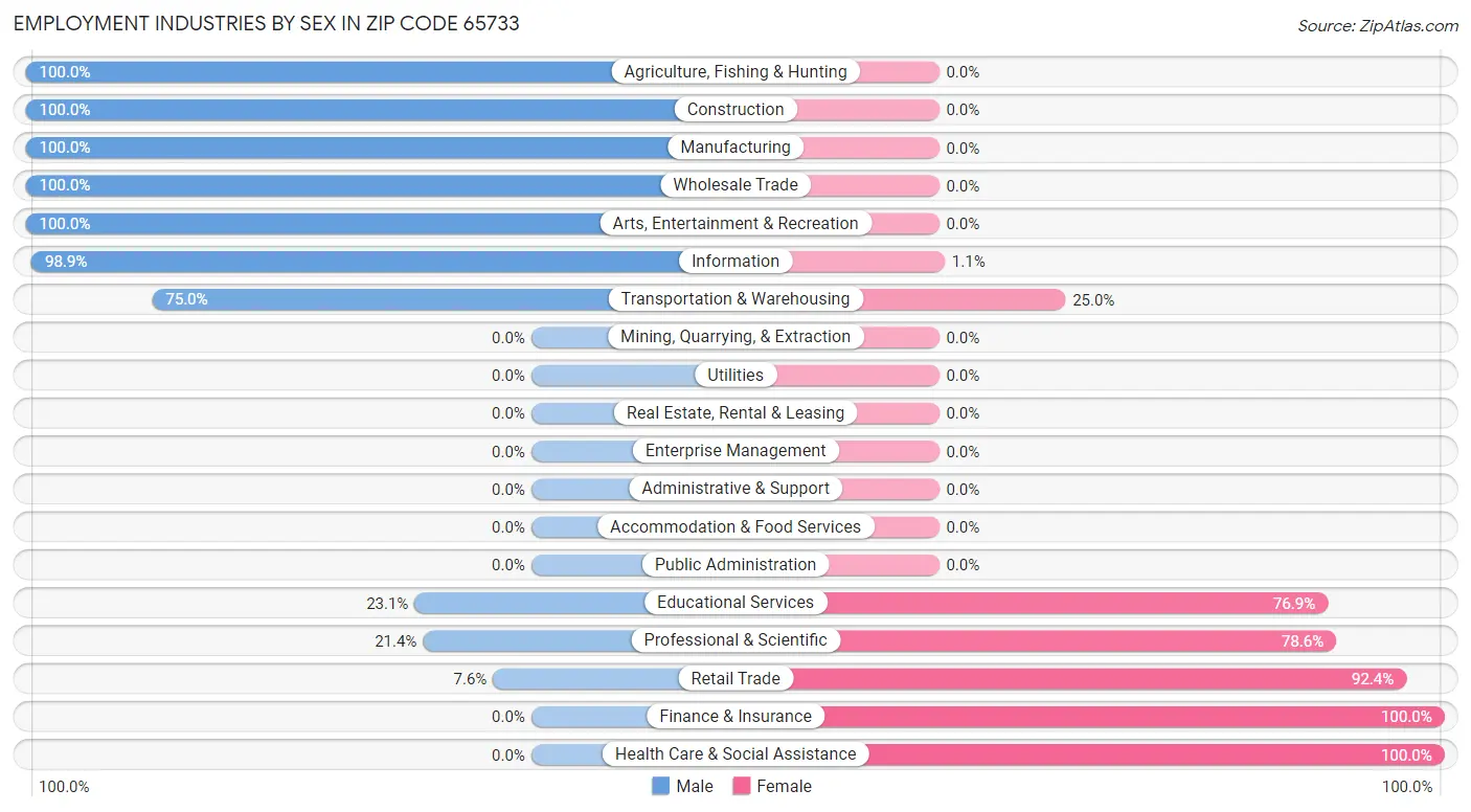 Employment Industries by Sex in Zip Code 65733