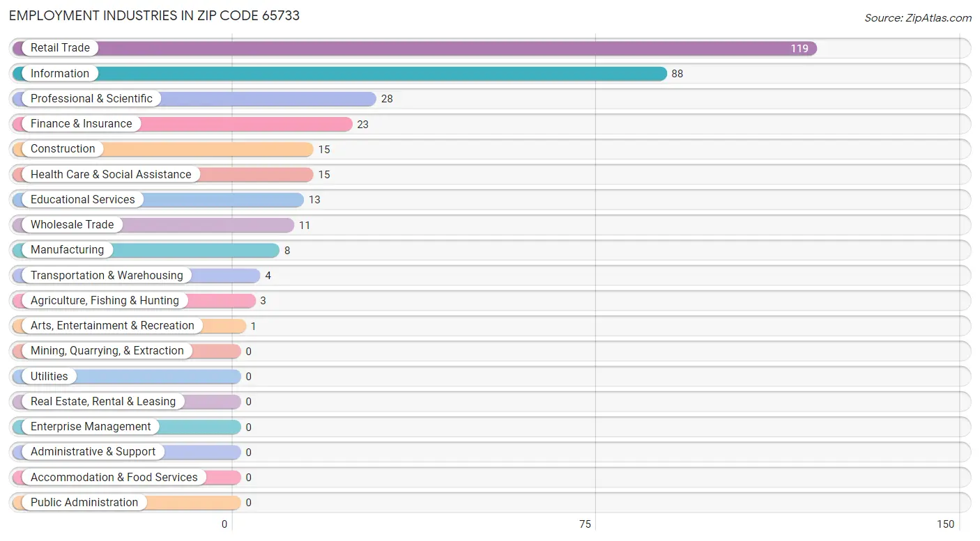 Employment Industries in Zip Code 65733