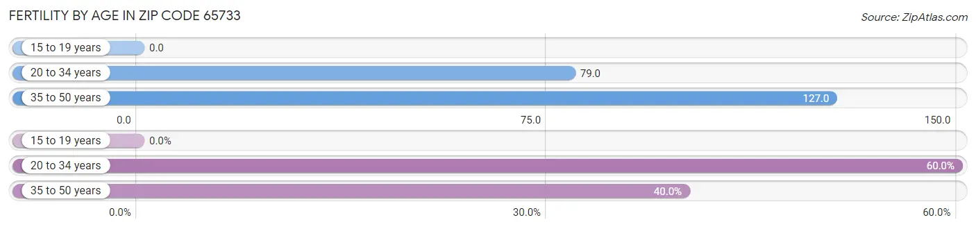 Female Fertility by Age in Zip Code 65733