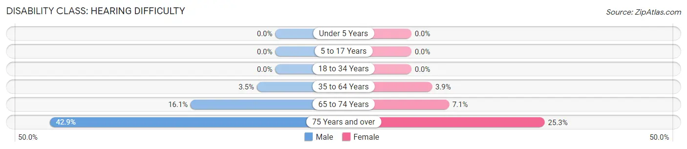 Disability in Zip Code 65733: <span>Hearing Difficulty</span>