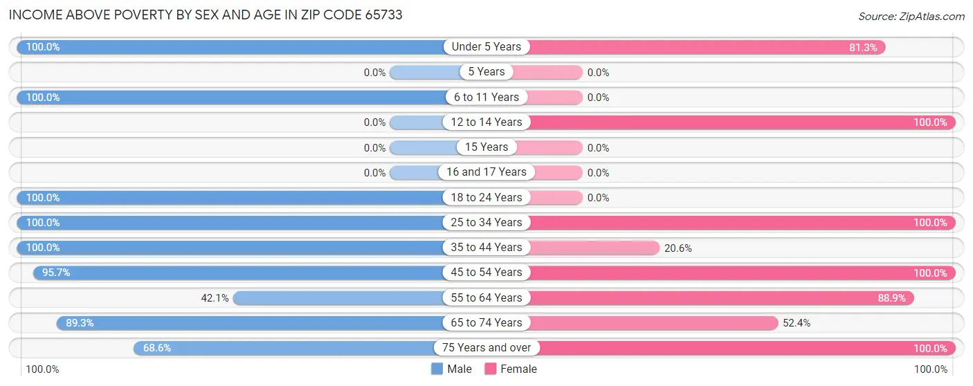 Income Above Poverty by Sex and Age in Zip Code 65733