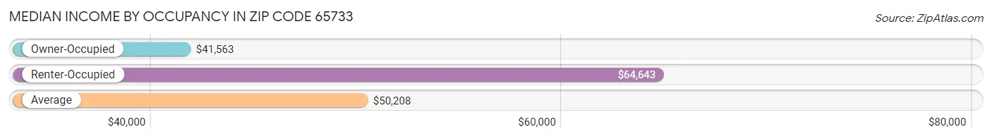 Median Income by Occupancy in Zip Code 65733