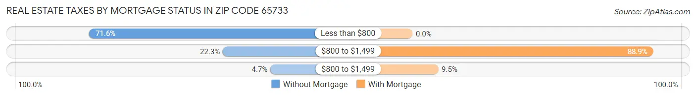 Real Estate Taxes by Mortgage Status in Zip Code 65733