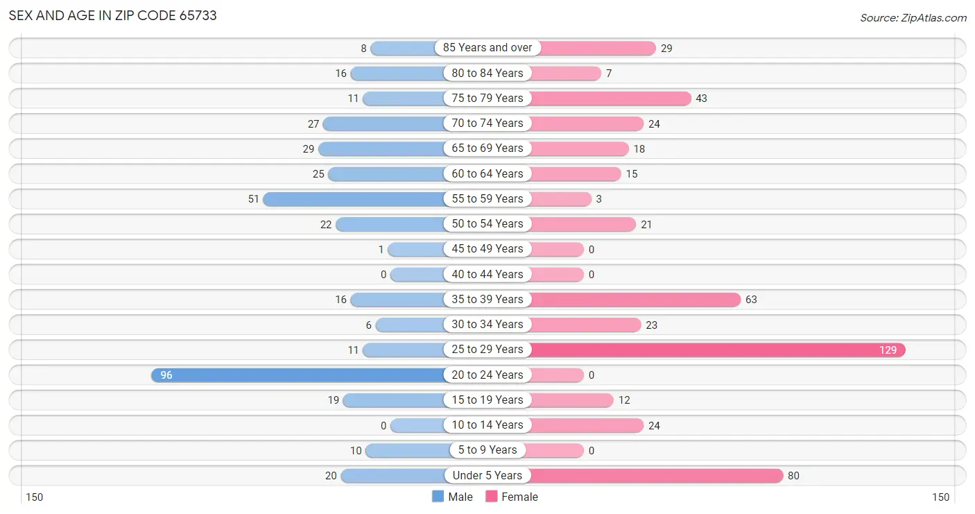 Sex and Age in Zip Code 65733