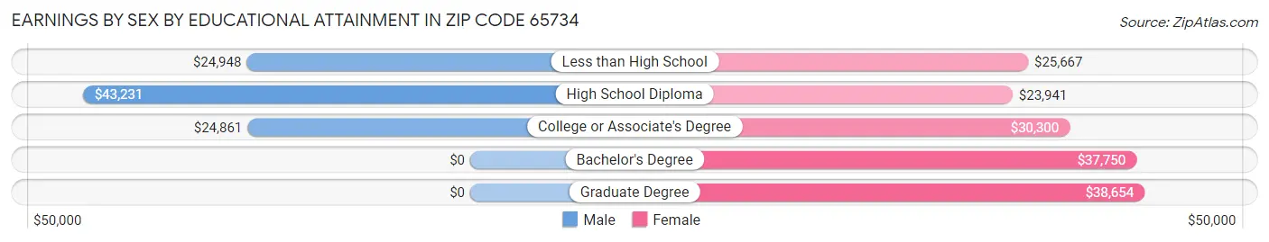 Earnings by Sex by Educational Attainment in Zip Code 65734