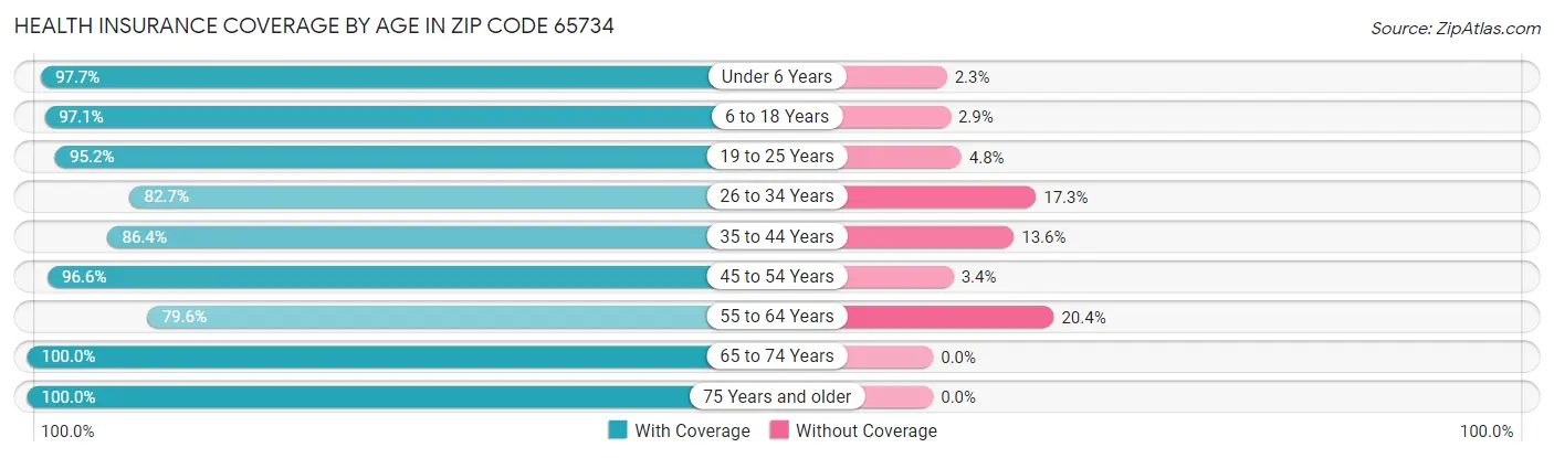 Health Insurance Coverage by Age in Zip Code 65734