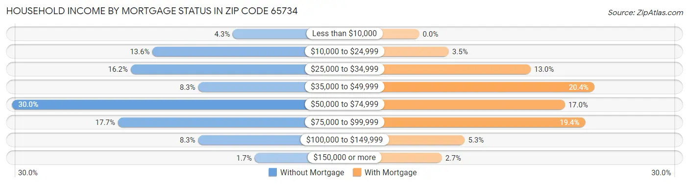Household Income by Mortgage Status in Zip Code 65734