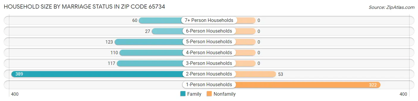 Household Size by Marriage Status in Zip Code 65734