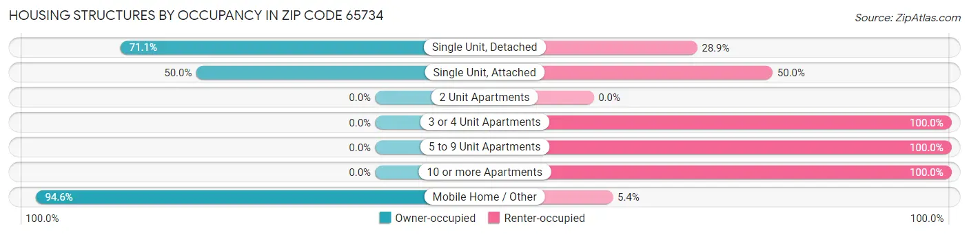 Housing Structures by Occupancy in Zip Code 65734